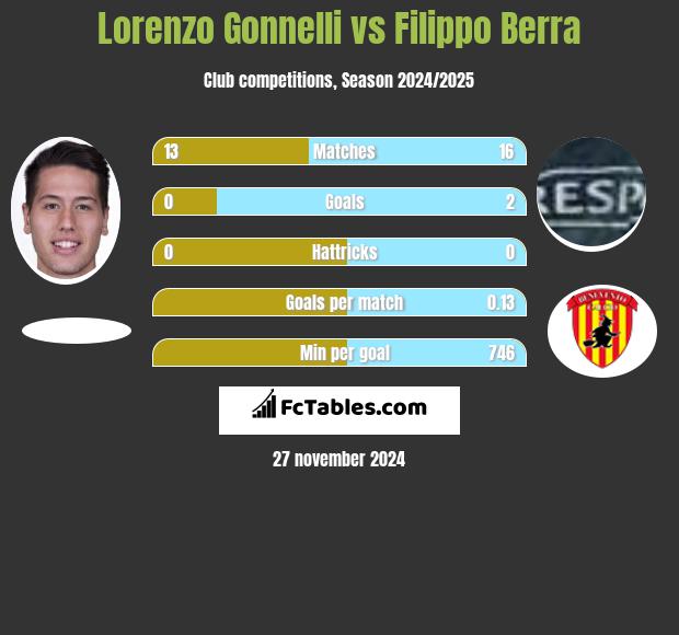 Lorenzo Gonnelli vs Filippo Berra h2h player stats