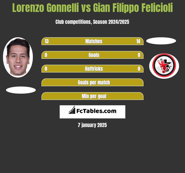 Lorenzo Gonnelli vs Gian Filippo Felicioli h2h player stats