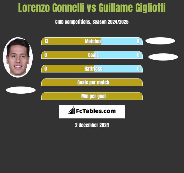 Lorenzo Gonnelli vs Guillame Gigliotti h2h player stats