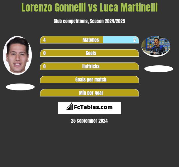 Lorenzo Gonnelli vs Luca Martinelli h2h player stats