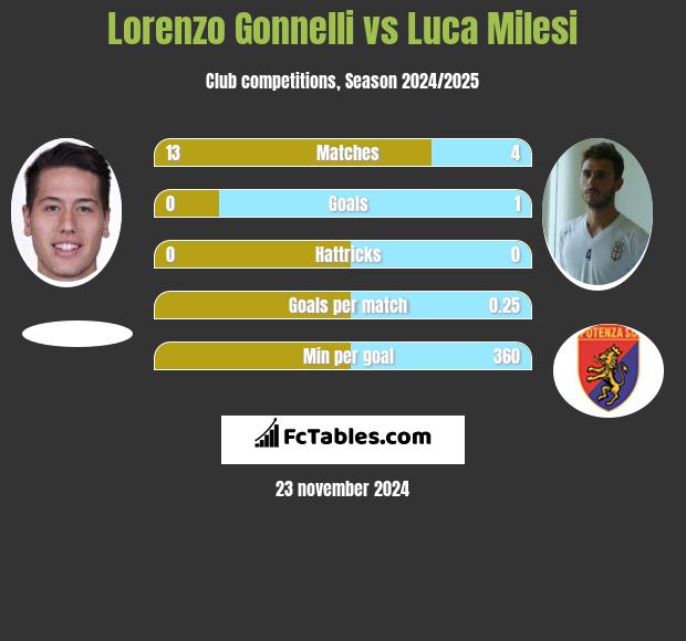 Lorenzo Gonnelli vs Luca Milesi h2h player stats