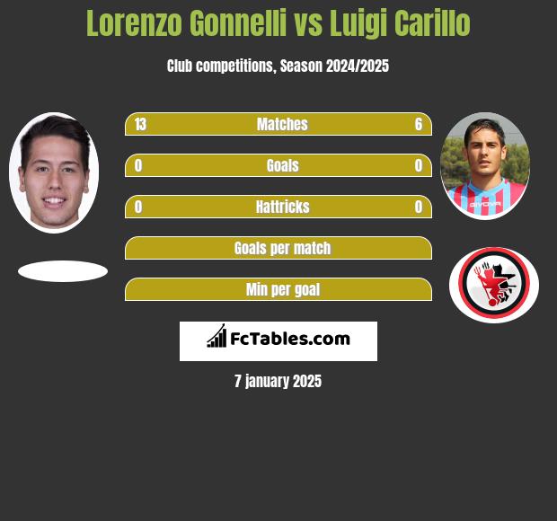 Lorenzo Gonnelli vs Luigi Carillo h2h player stats