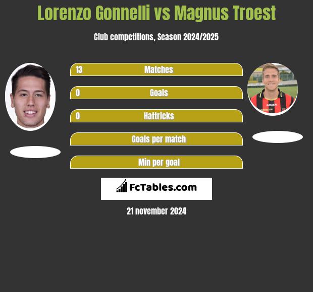 Lorenzo Gonnelli vs Magnus Troest h2h player stats