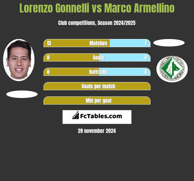 Lorenzo Gonnelli vs Marco Armellino h2h player stats