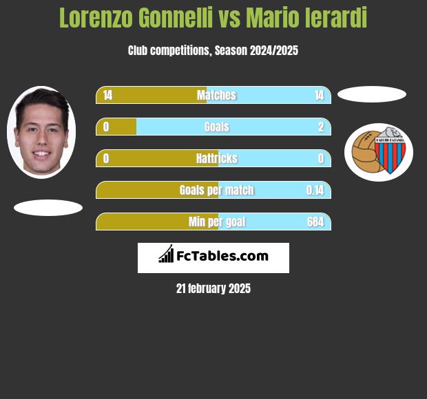 Lorenzo Gonnelli vs Mario Ierardi h2h player stats