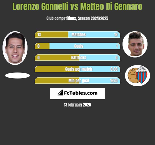 Lorenzo Gonnelli vs Matteo Di Gennaro h2h player stats