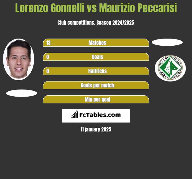 Lorenzo Gonnelli vs Maurizio Peccarisi h2h player stats