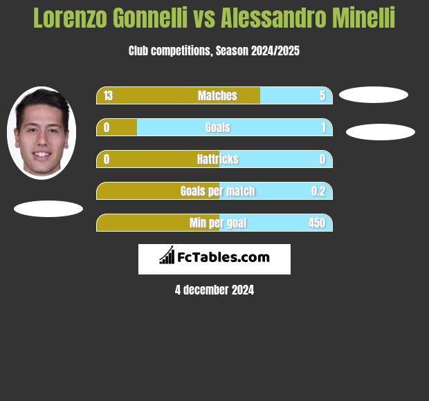 Lorenzo Gonnelli vs Alessandro Minelli h2h player stats