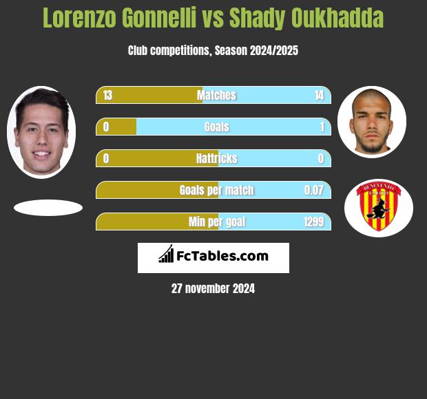 Lorenzo Gonnelli vs Shady Oukhadda h2h player stats