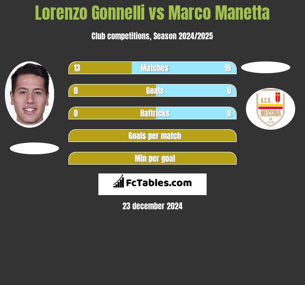 Lorenzo Gonnelli vs Marco Manetta h2h player stats