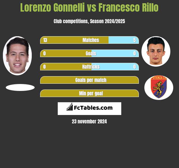 Lorenzo Gonnelli vs Francesco Rillo h2h player stats