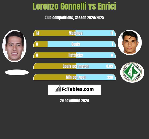 Lorenzo Gonnelli vs Enrici h2h player stats