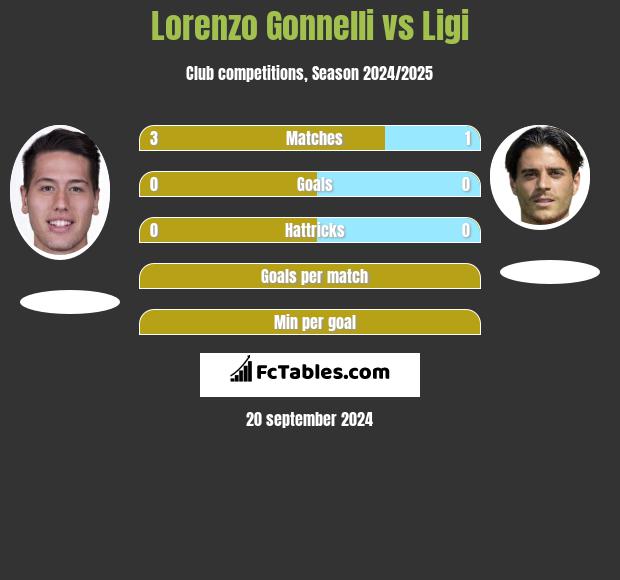 Lorenzo Gonnelli vs Ligi h2h player stats