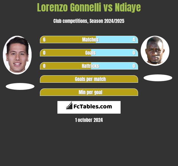 Lorenzo Gonnelli vs Ndiaye h2h player stats