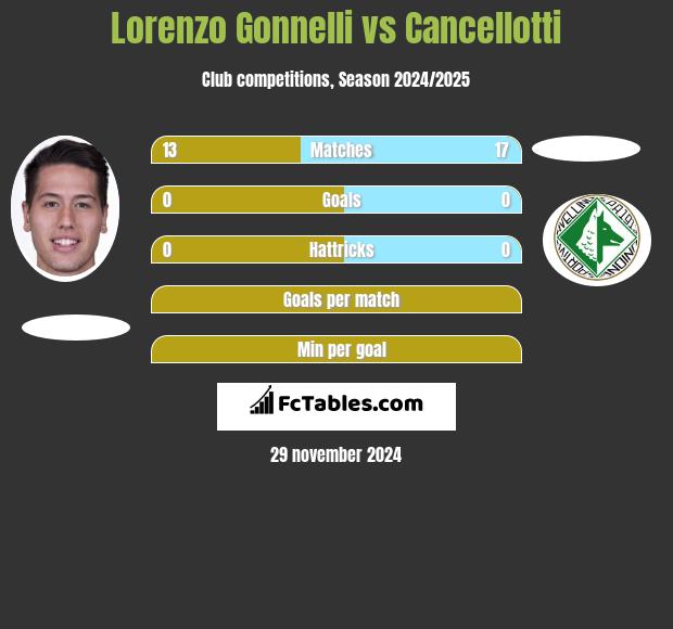 Lorenzo Gonnelli vs Cancellotti h2h player stats