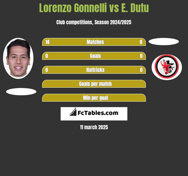 Lorenzo Gonnelli vs E. Dutu h2h player stats