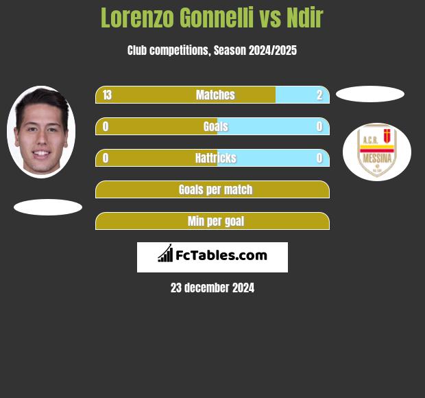 Lorenzo Gonnelli vs Ndir h2h player stats