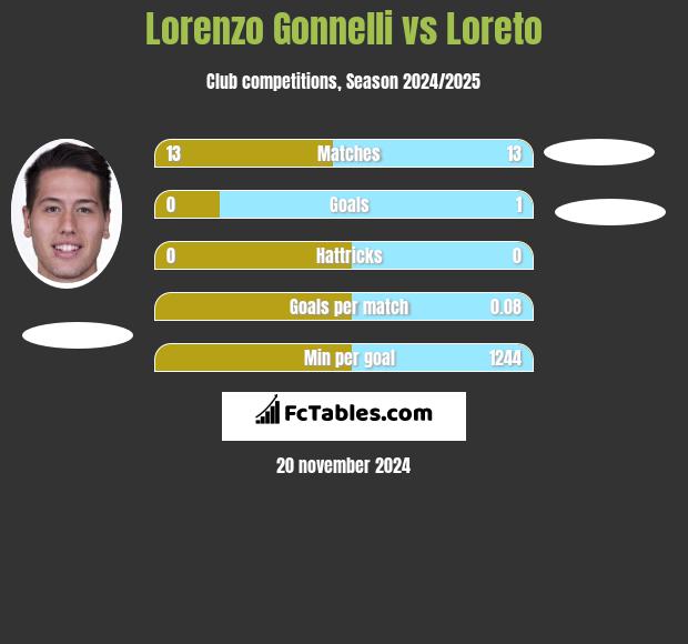 Lorenzo Gonnelli vs Loreto h2h player stats