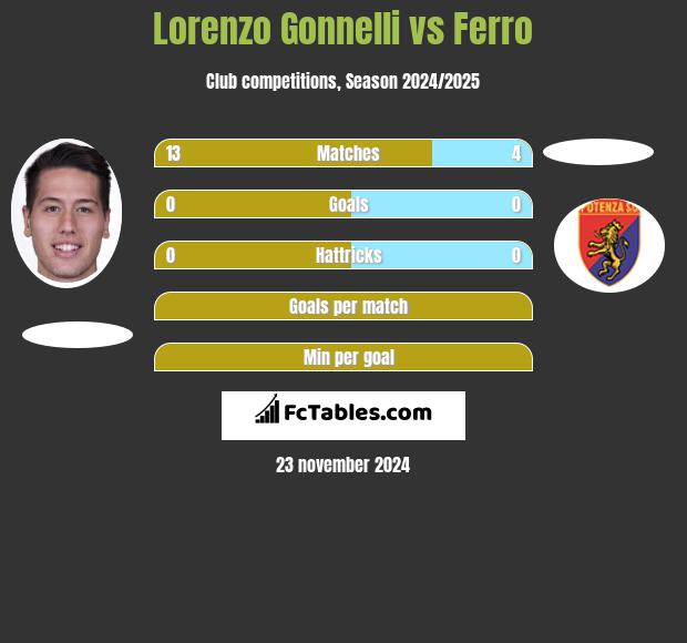 Lorenzo Gonnelli vs Ferro h2h player stats