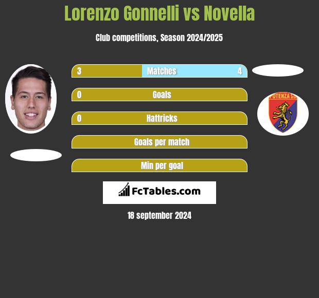 Lorenzo Gonnelli vs Novella h2h player stats