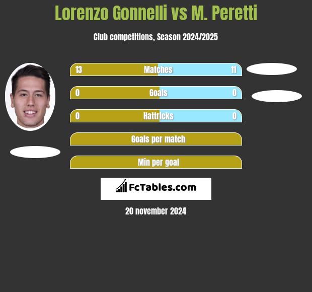 Lorenzo Gonnelli vs M. Peretti h2h player stats