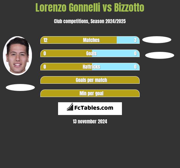 Lorenzo Gonnelli vs Bizzotto h2h player stats