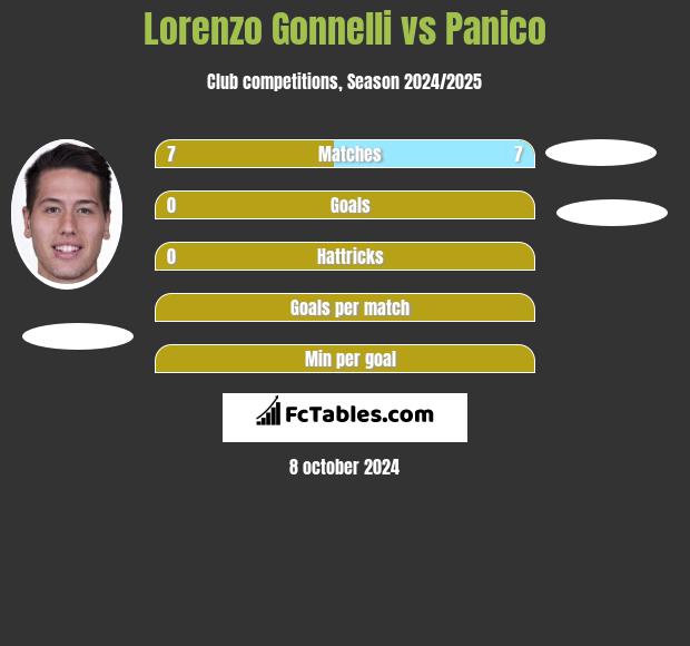 Lorenzo Gonnelli vs Panico h2h player stats