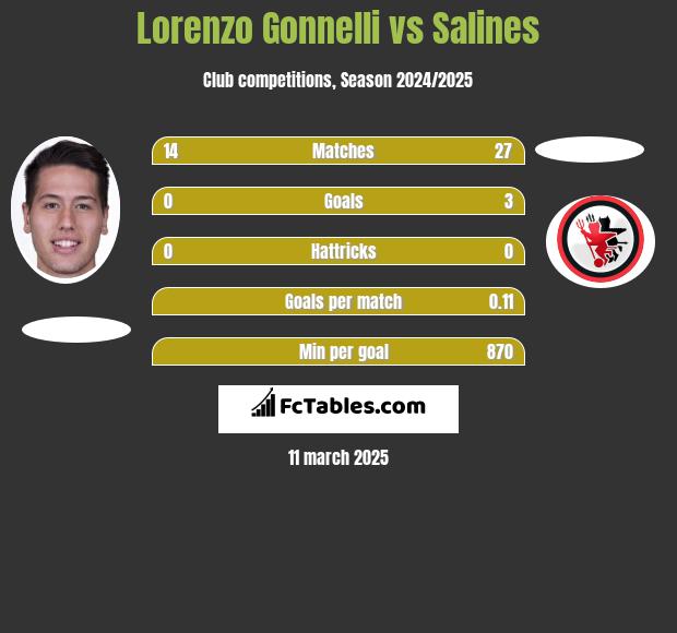 Lorenzo Gonnelli vs Salines h2h player stats