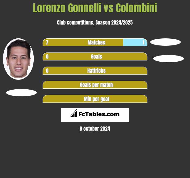 Lorenzo Gonnelli vs Colombini h2h player stats