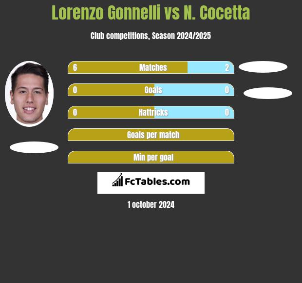 Lorenzo Gonnelli vs N. Cocetta h2h player stats