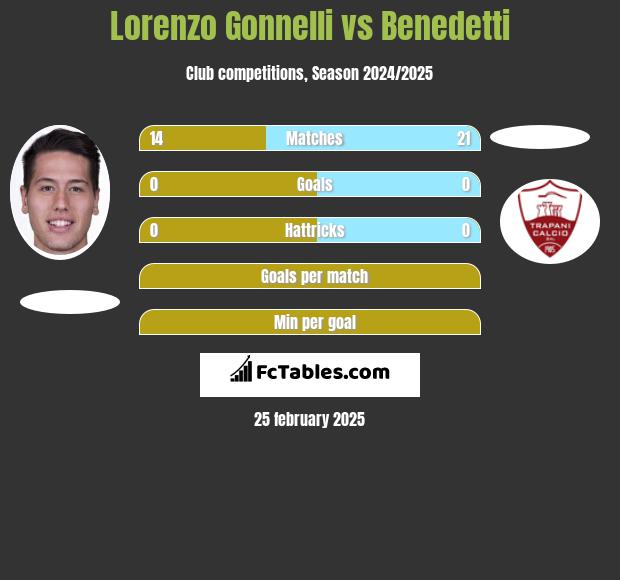 Lorenzo Gonnelli vs Benedetti h2h player stats