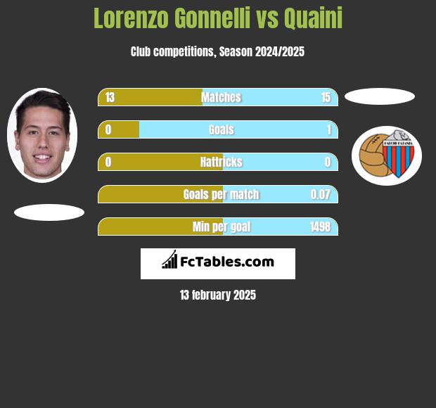 Lorenzo Gonnelli vs Quaini h2h player stats