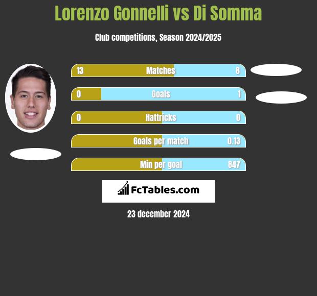 Lorenzo Gonnelli vs Di Somma h2h player stats