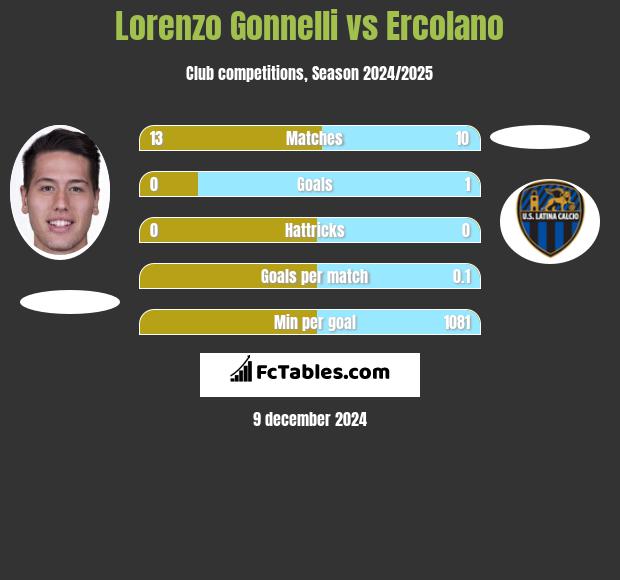 Lorenzo Gonnelli vs Ercolano h2h player stats