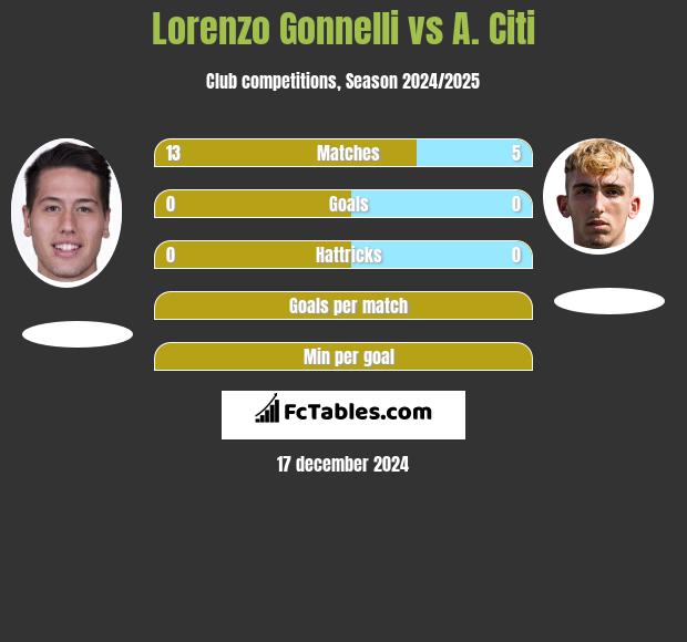 Lorenzo Gonnelli vs A. Citi h2h player stats