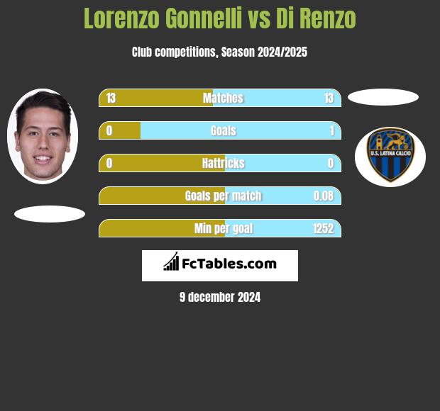 Lorenzo Gonnelli vs Di Renzo h2h player stats