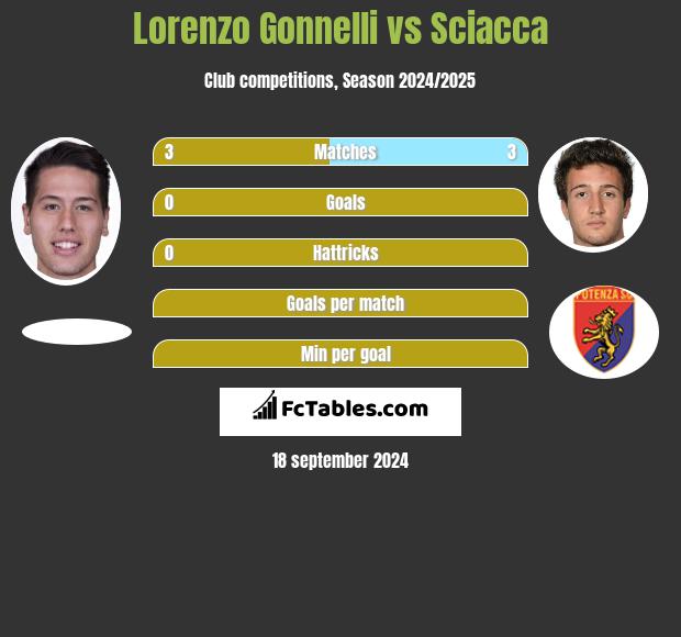 Lorenzo Gonnelli vs Sciacca h2h player stats