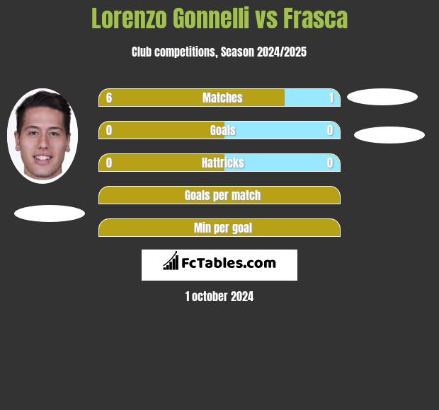 Lorenzo Gonnelli vs Frasca h2h player stats