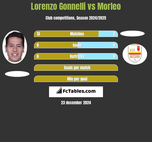 Lorenzo Gonnelli vs Morleo h2h player stats