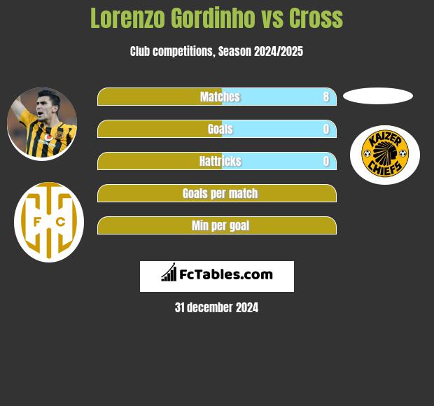 Lorenzo Gordinho vs Cross h2h player stats