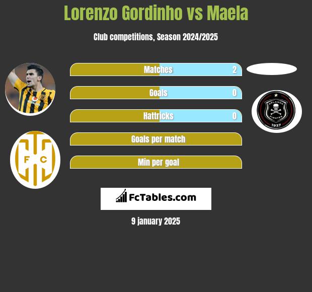 Lorenzo Gordinho vs Maela h2h player stats