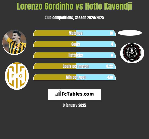 Lorenzo Gordinho vs Hotto Kavendji h2h player stats