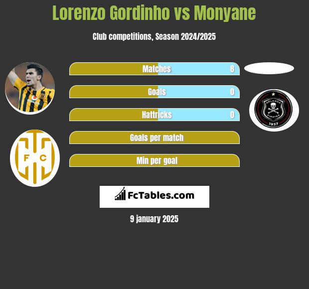 Lorenzo Gordinho vs Monyane h2h player stats