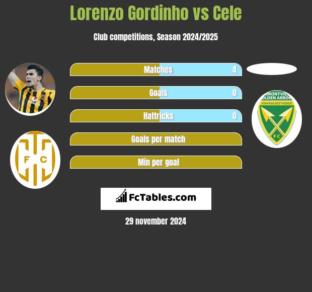 Lorenzo Gordinho vs Cele h2h player stats