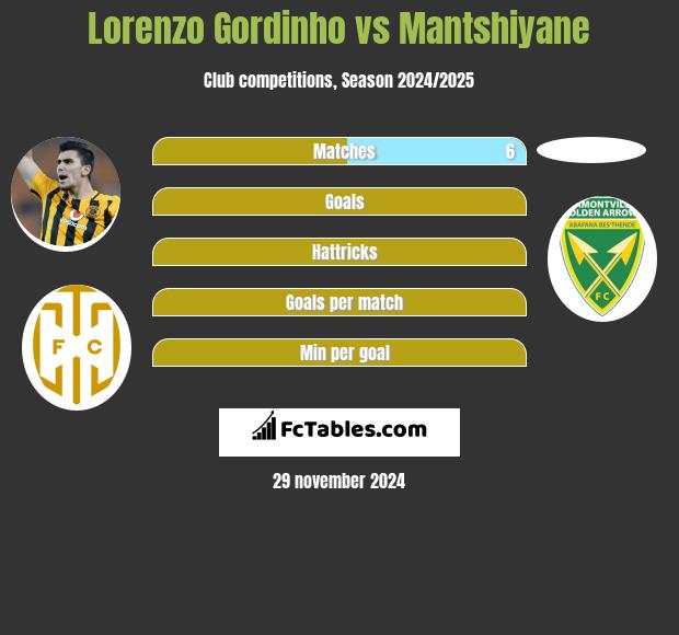 Lorenzo Gordinho vs Mantshiyane h2h player stats