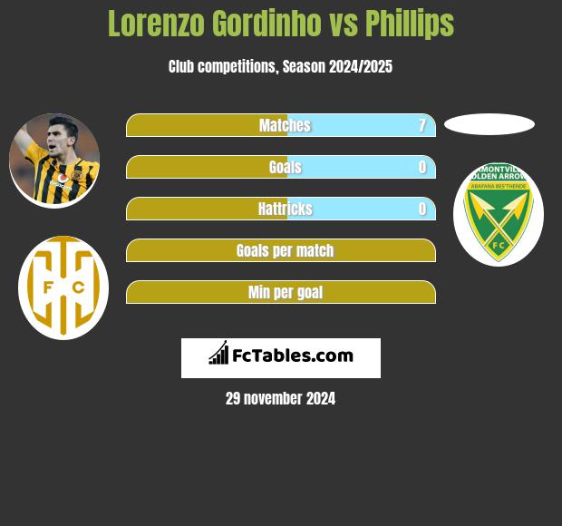 Lorenzo Gordinho vs Phillips h2h player stats