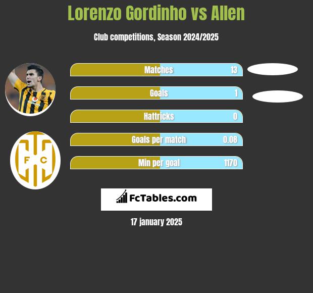 Lorenzo Gordinho vs Allen h2h player stats