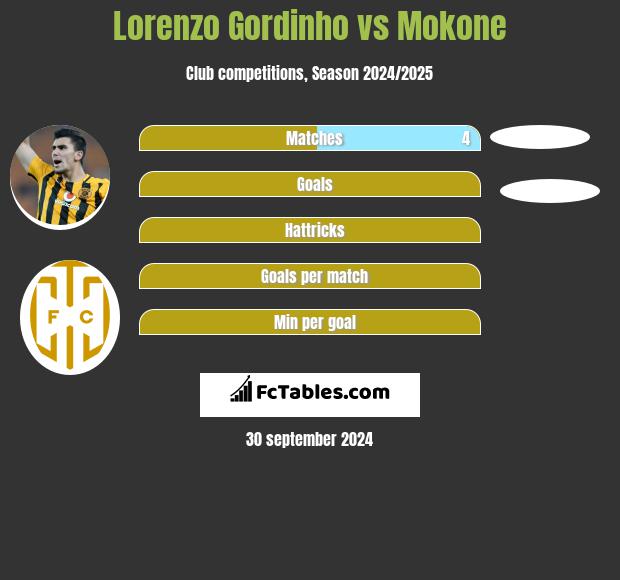 Lorenzo Gordinho vs Mokone h2h player stats