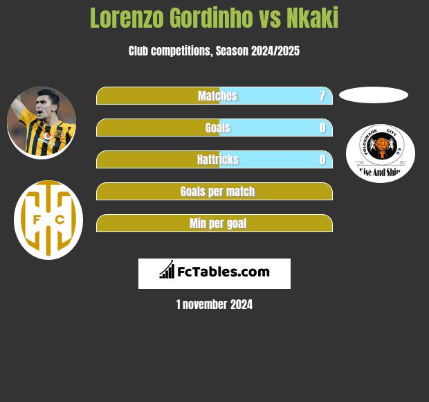 Lorenzo Gordinho vs Nkaki h2h player stats