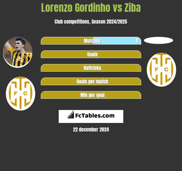 Lorenzo Gordinho vs Ziba h2h player stats